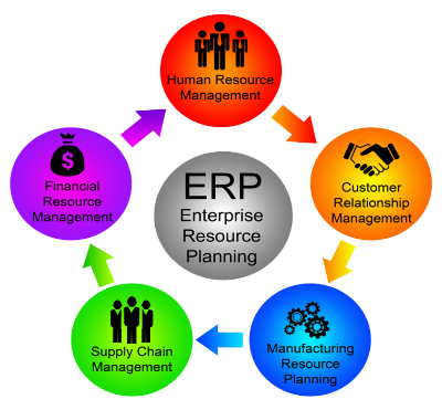 Erps role in scm