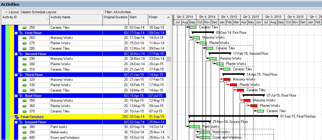 Primavera Scheduling, Costing and Resourcing